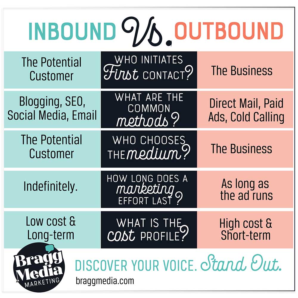 inbound marketing vs outbound marketing characteristics