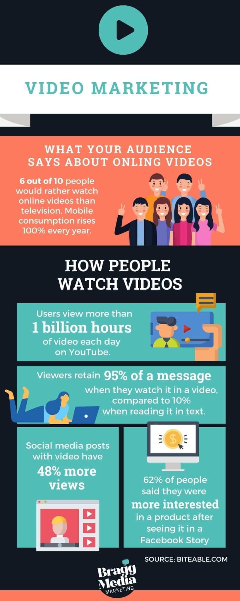 marketing video statistics